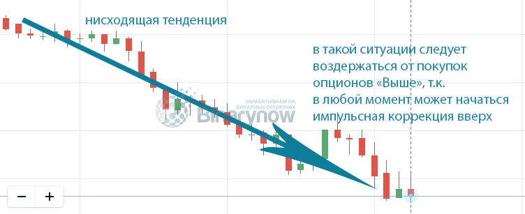 Возможность появления коррекции